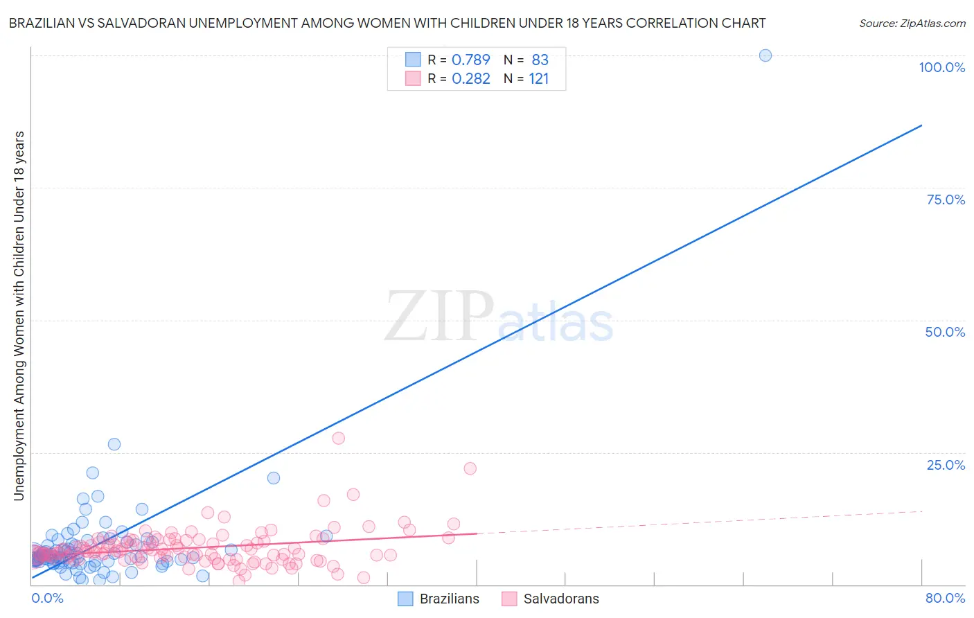 Brazilian vs Salvadoran Unemployment Among Women with Children Under 18 years