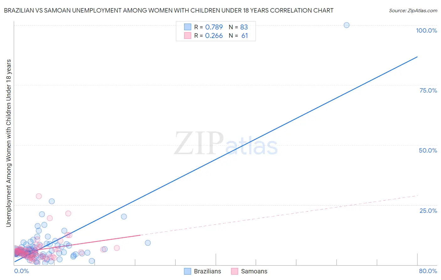 Brazilian vs Samoan Unemployment Among Women with Children Under 18 years