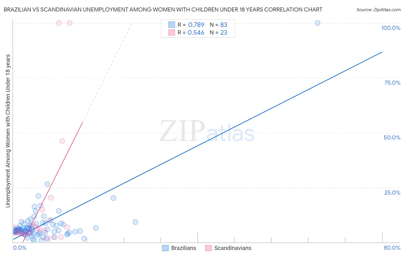 Brazilian vs Scandinavian Unemployment Among Women with Children Under 18 years