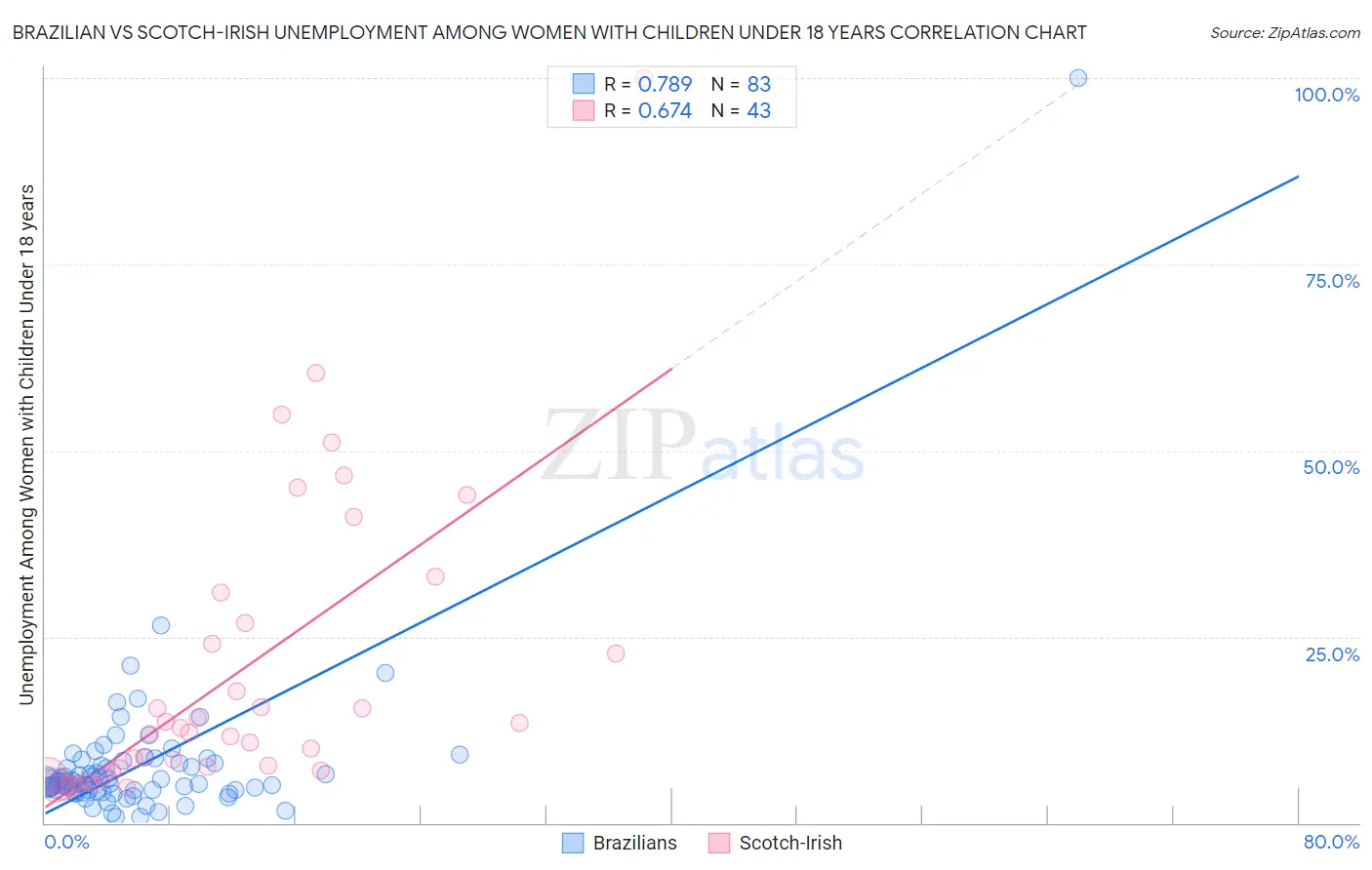Brazilian vs Scotch-Irish Unemployment Among Women with Children Under 18 years