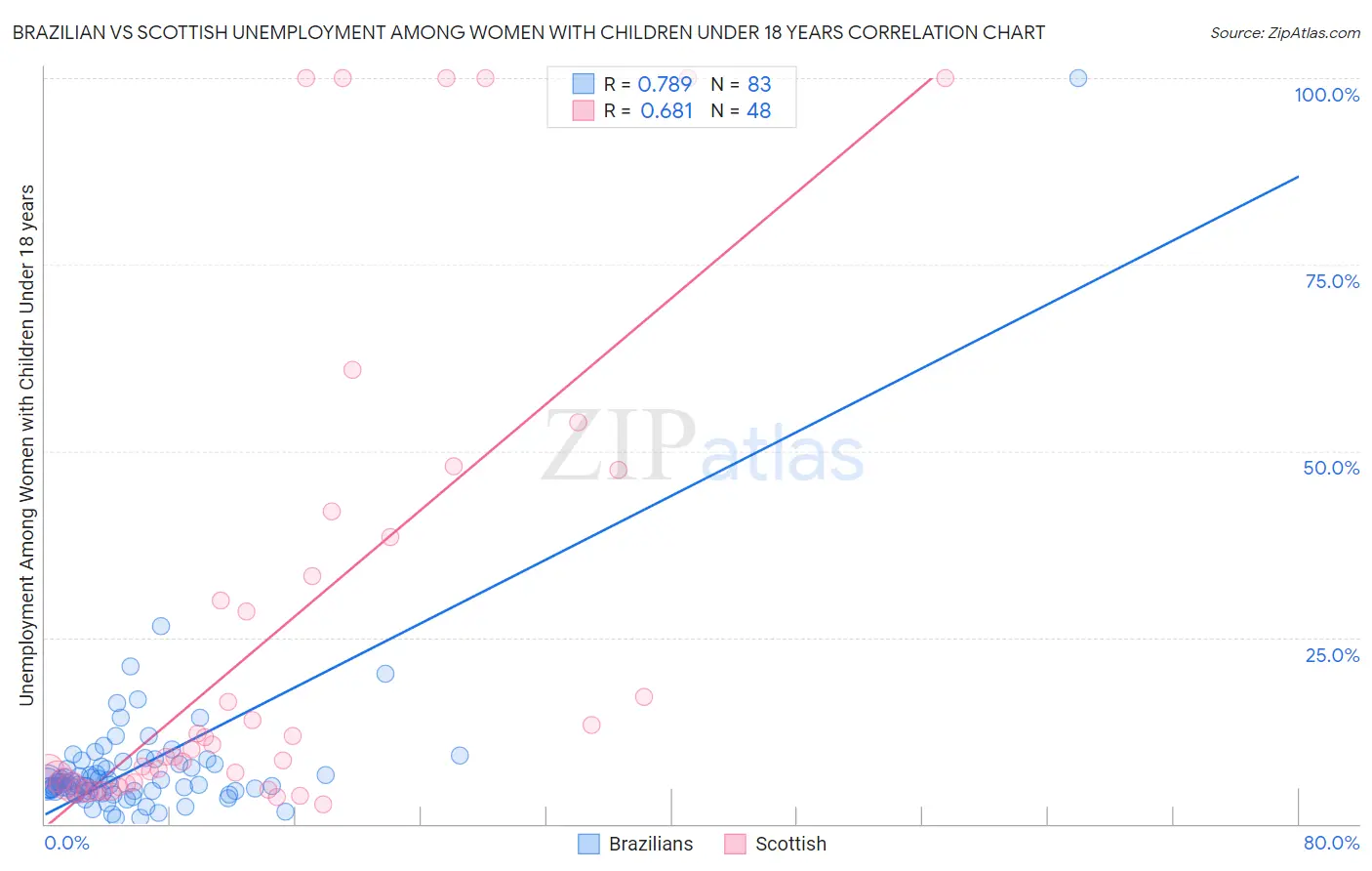 Brazilian vs Scottish Unemployment Among Women with Children Under 18 years
