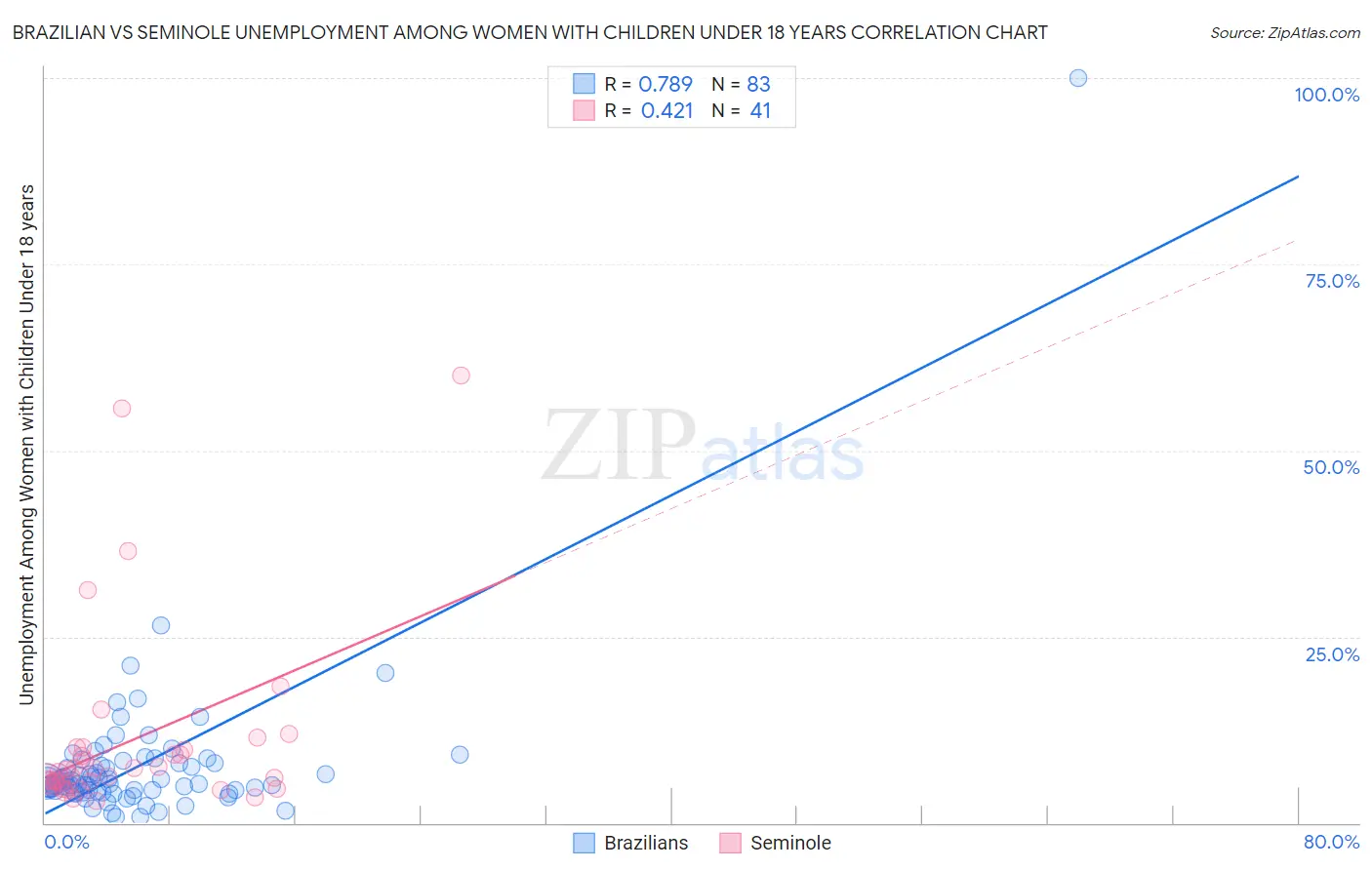 Brazilian vs Seminole Unemployment Among Women with Children Under 18 years