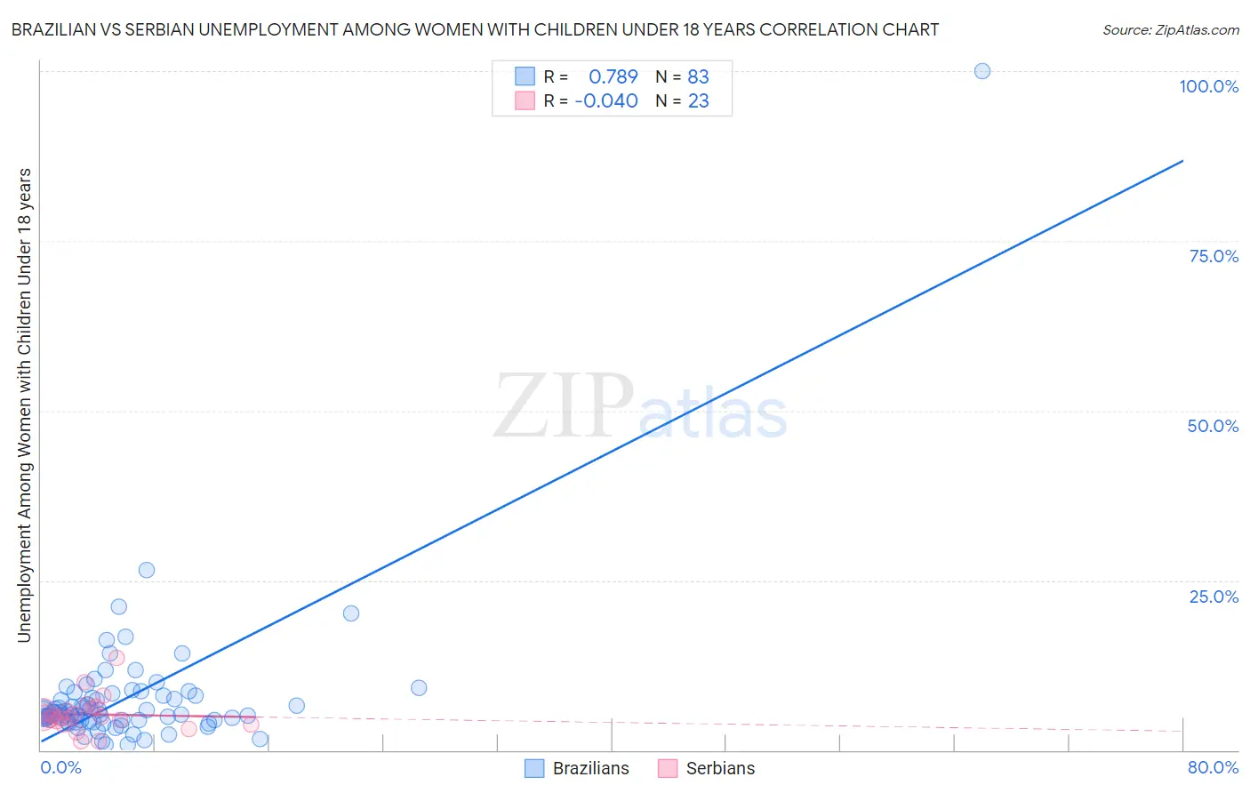 Brazilian vs Serbian Unemployment Among Women with Children Under 18 years
