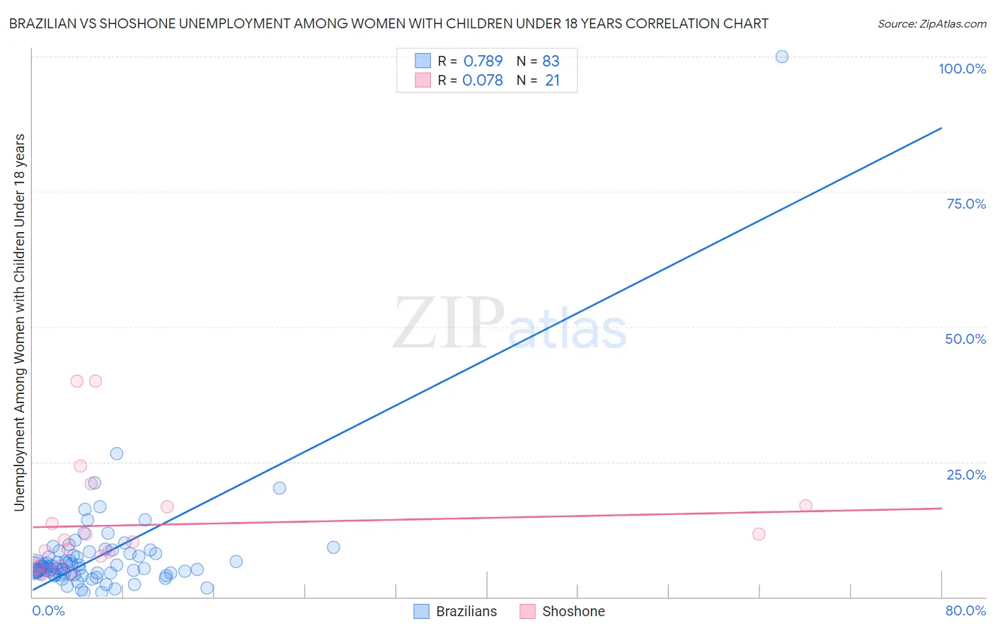 Brazilian vs Shoshone Unemployment Among Women with Children Under 18 years