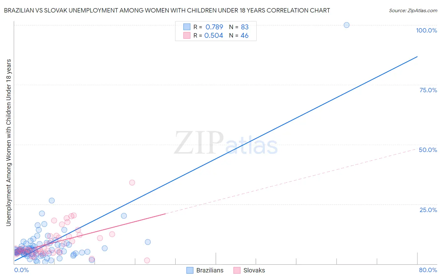 Brazilian vs Slovak Unemployment Among Women with Children Under 18 years