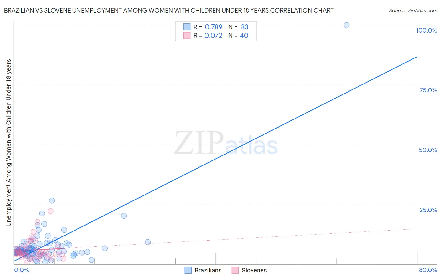 Brazilian vs Slovene Unemployment Among Women with Children Under 18 years