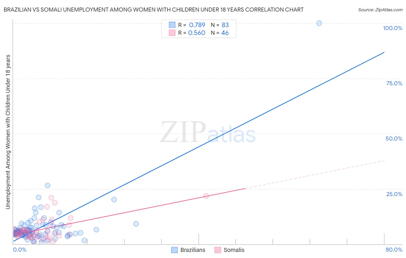 Brazilian vs Somali Unemployment Among Women with Children Under 18 years