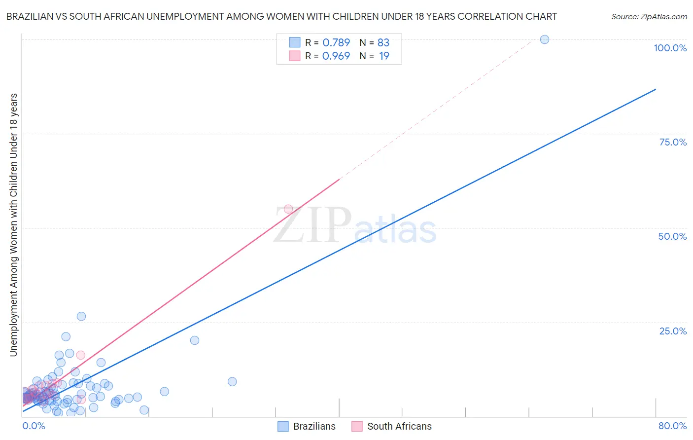 Brazilian vs South African Unemployment Among Women with Children Under 18 years