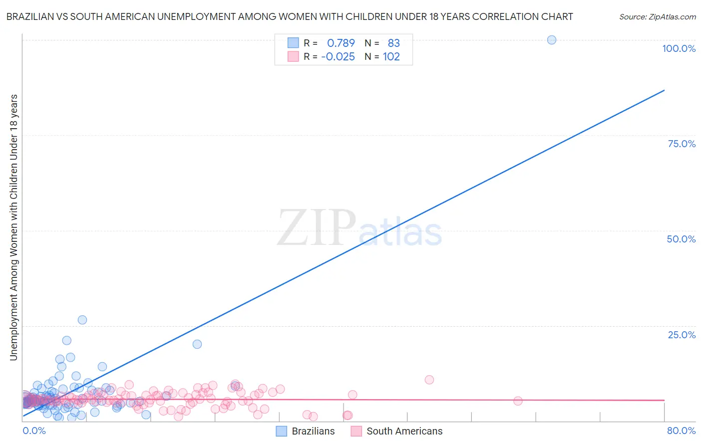 Brazilian vs South American Unemployment Among Women with Children Under 18 years