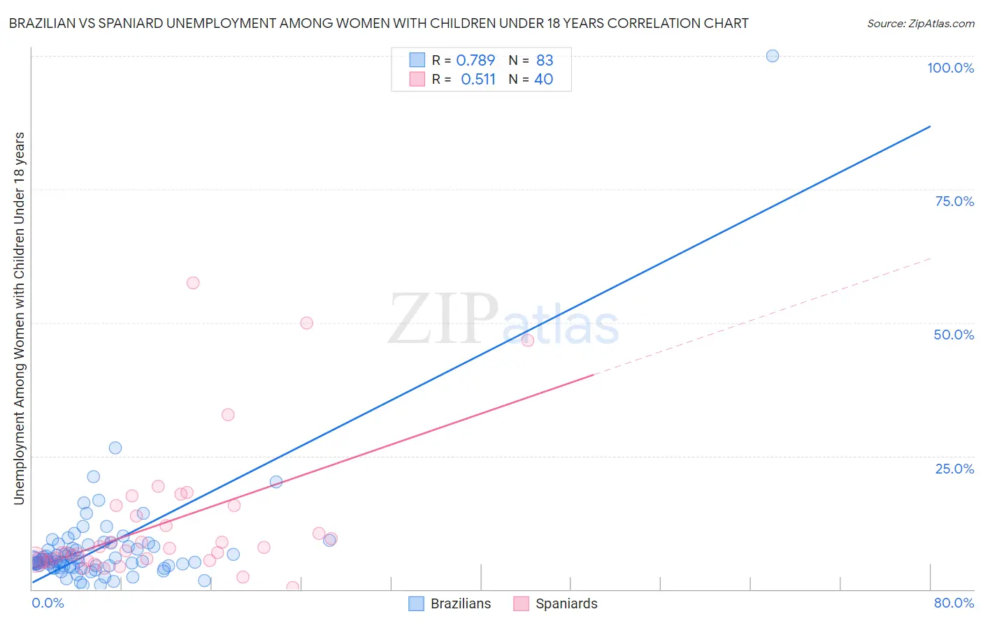 Brazilian vs Spaniard Unemployment Among Women with Children Under 18 years