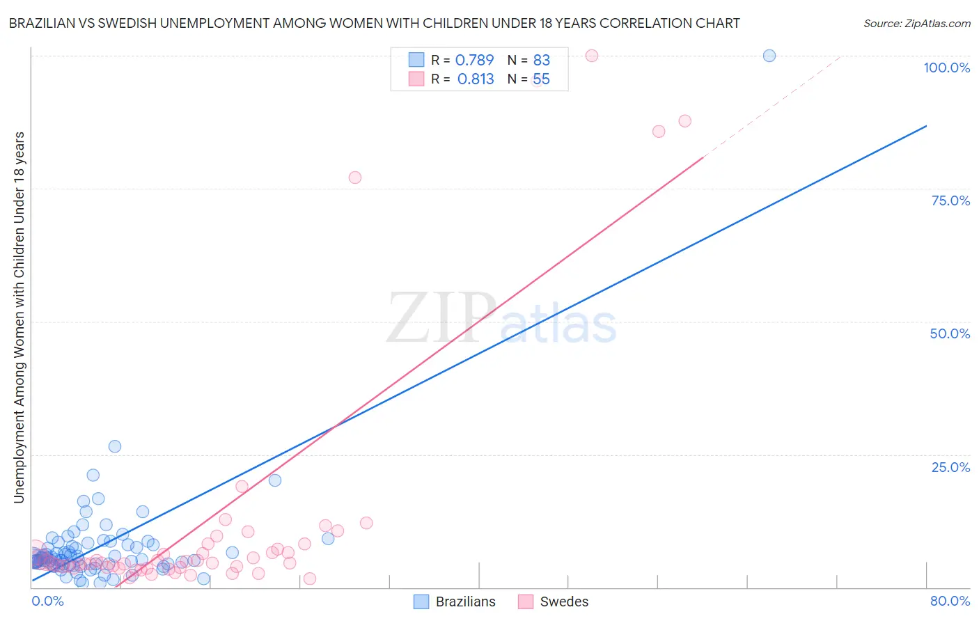 Brazilian vs Swedish Unemployment Among Women with Children Under 18 years