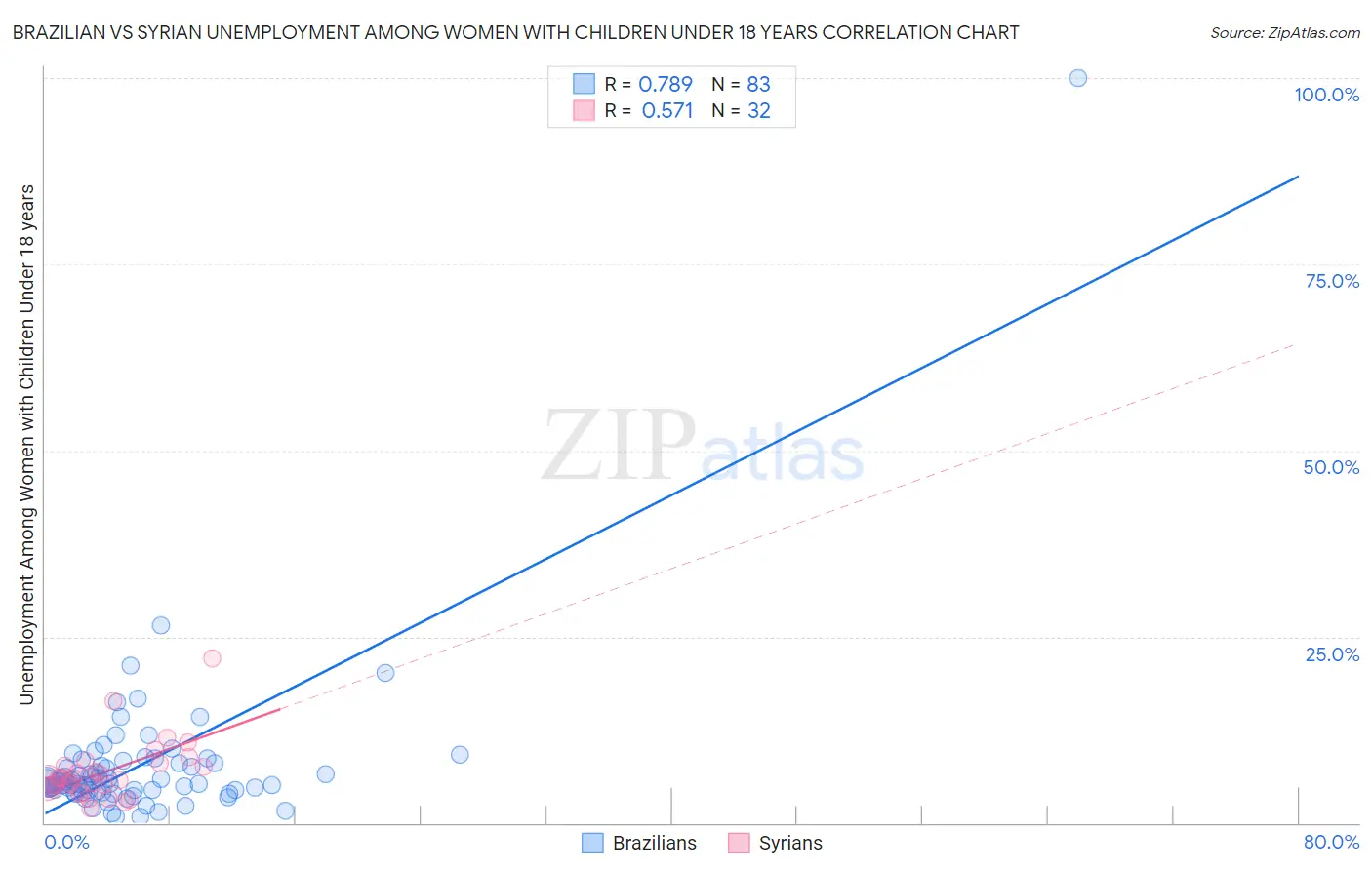 Brazilian vs Syrian Unemployment Among Women with Children Under 18 years