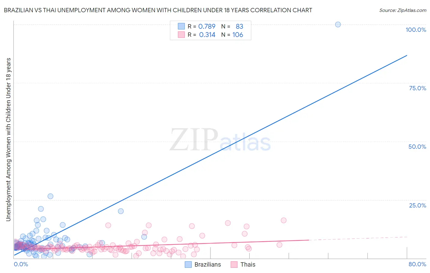 Brazilian vs Thai Unemployment Among Women with Children Under 18 years