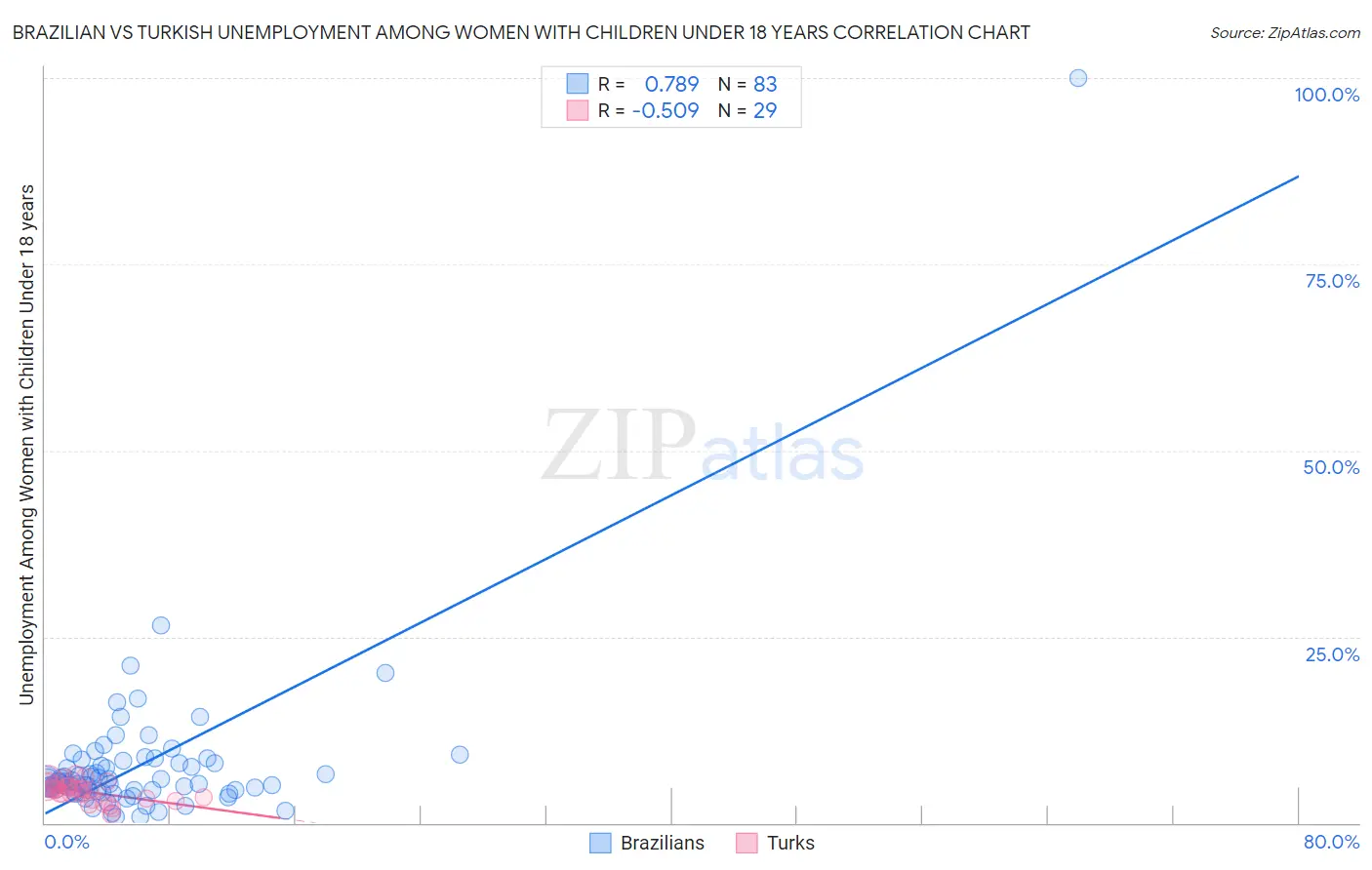 Brazilian vs Turkish Unemployment Among Women with Children Under 18 years