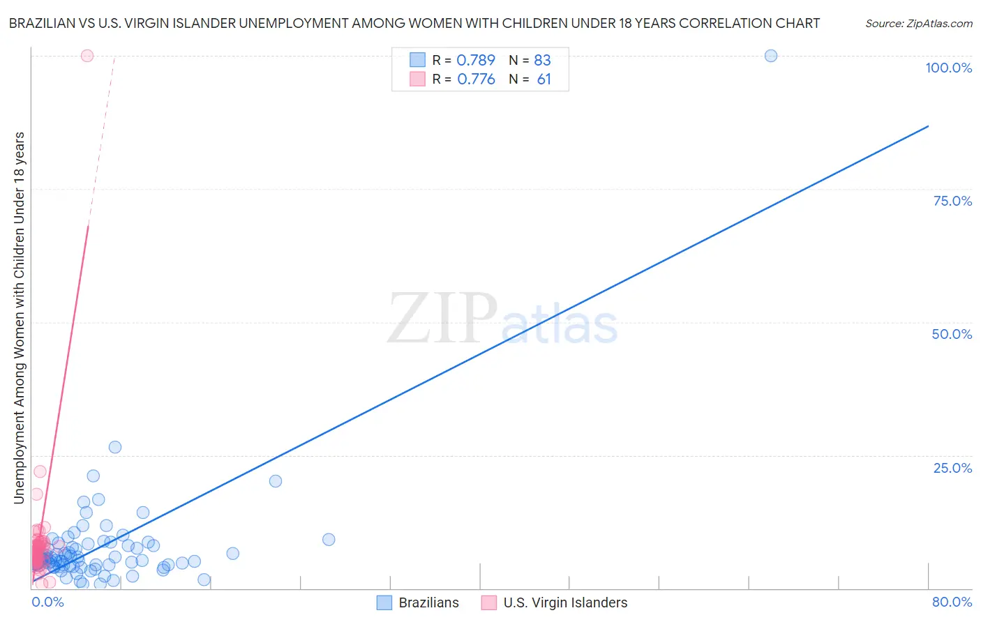 Brazilian vs U.S. Virgin Islander Unemployment Among Women with Children Under 18 years