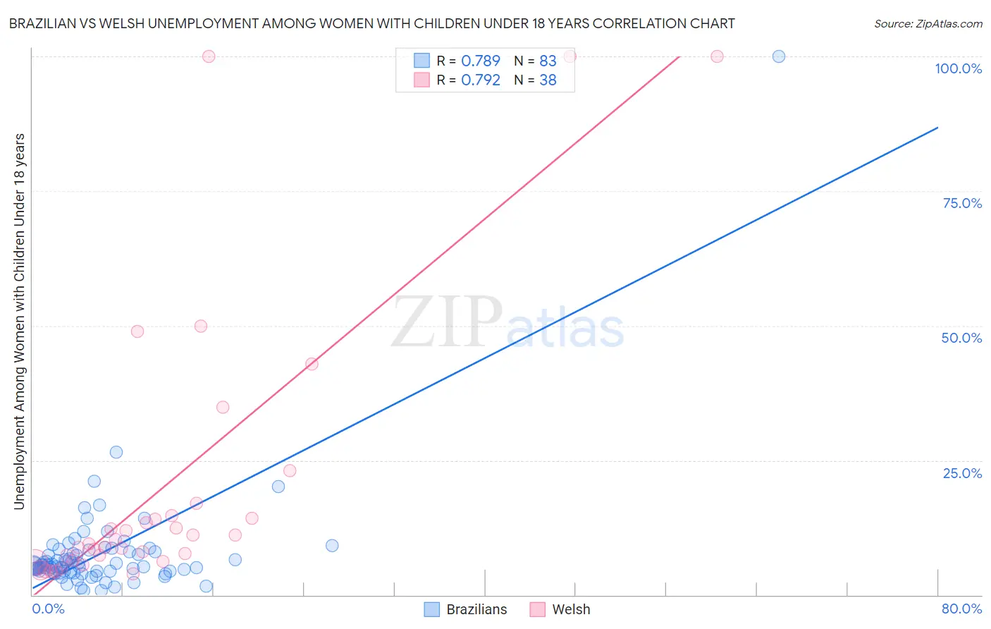 Brazilian vs Welsh Unemployment Among Women with Children Under 18 years