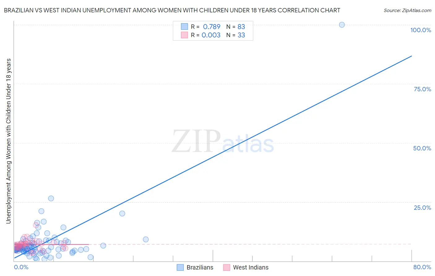 Brazilian vs West Indian Unemployment Among Women with Children Under 18 years