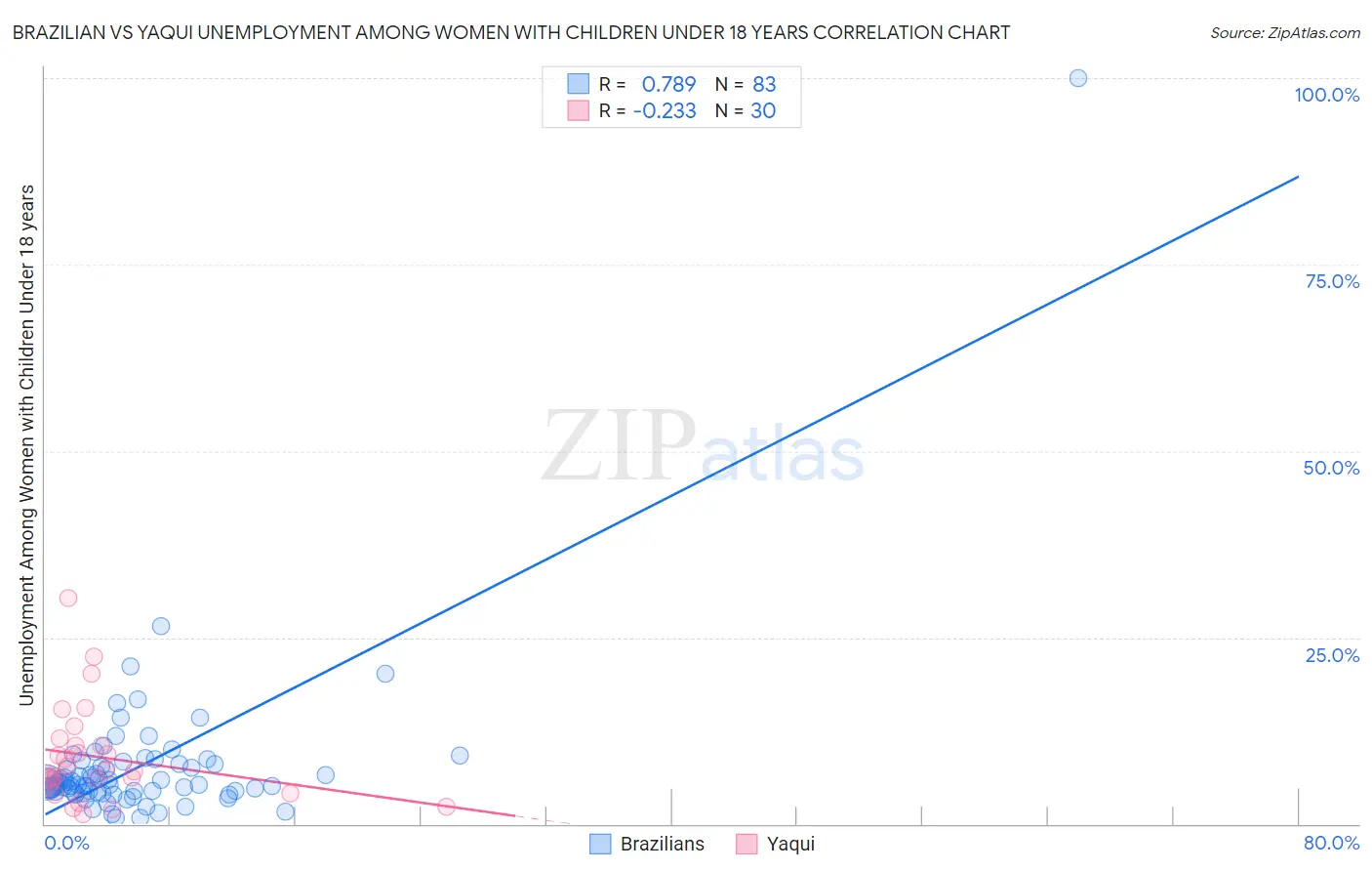 Brazilian vs Yaqui Unemployment Among Women with Children Under 18 years