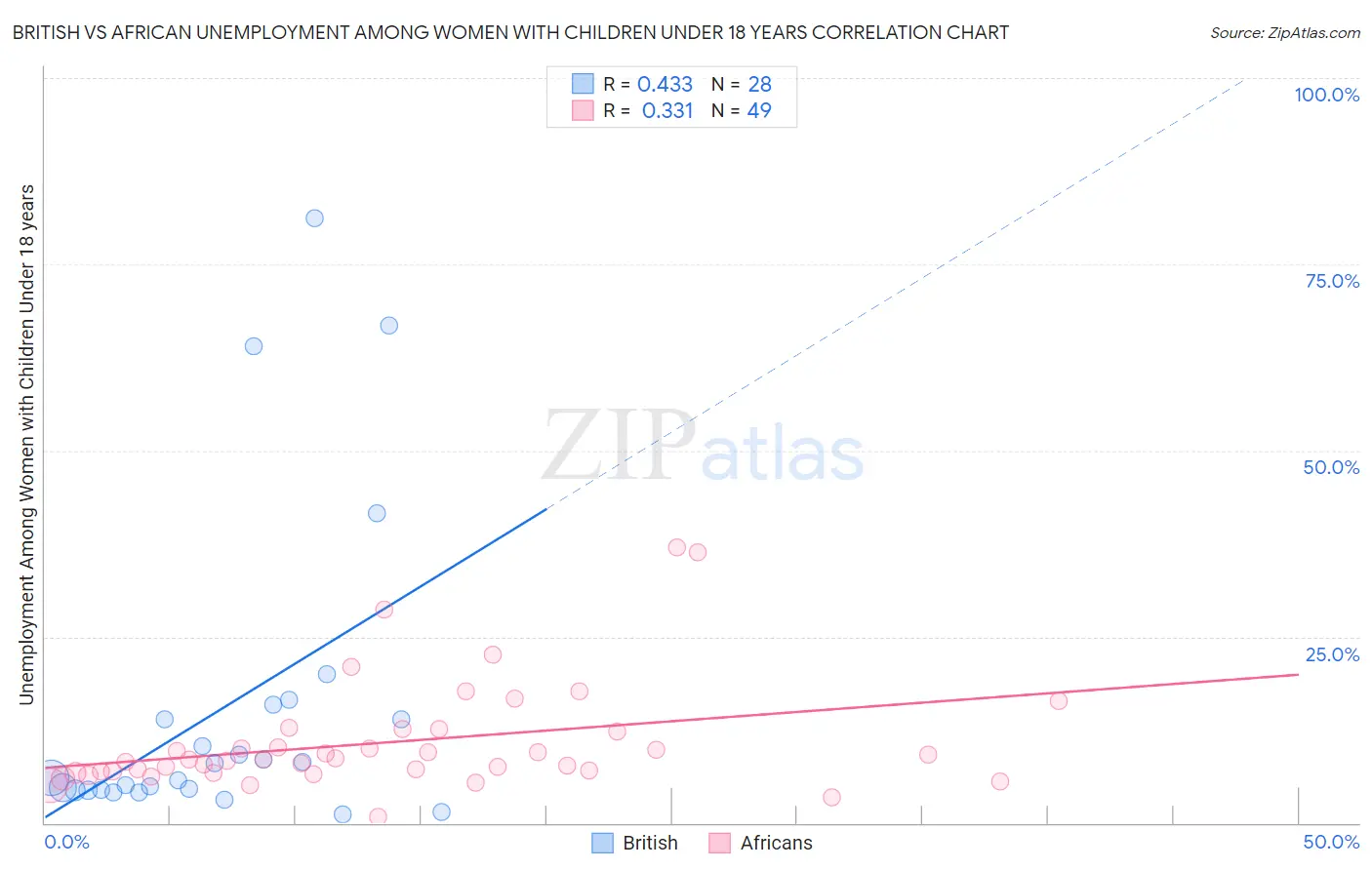 British vs African Unemployment Among Women with Children Under 18 years