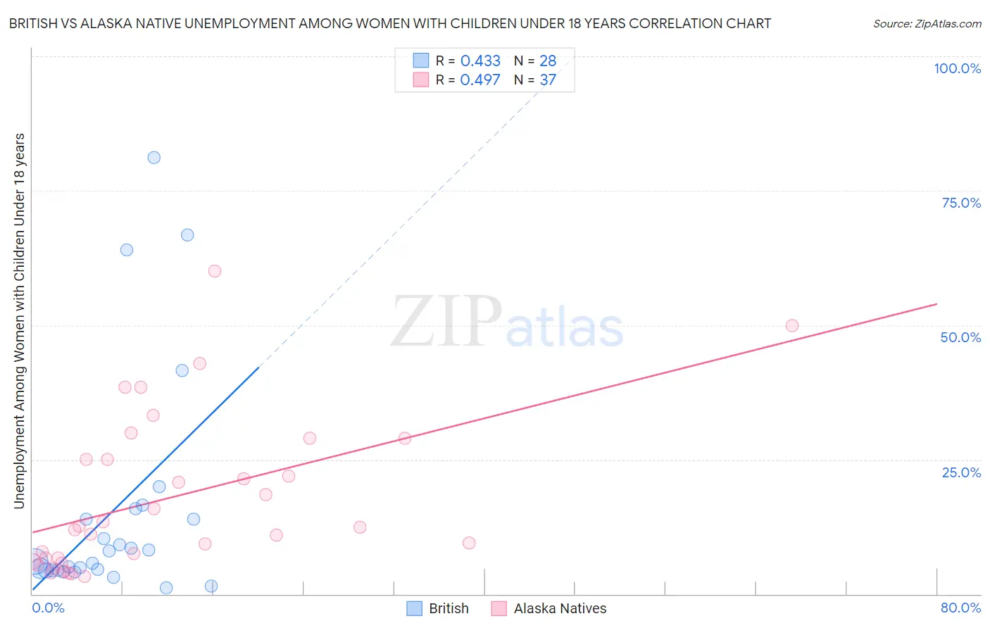 British vs Alaska Native Unemployment Among Women with Children Under 18 years