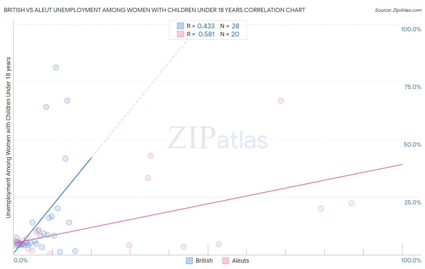 British vs Aleut Unemployment Among Women with Children Under 18 years