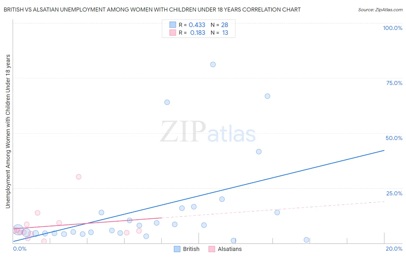 British vs Alsatian Unemployment Among Women with Children Under 18 years