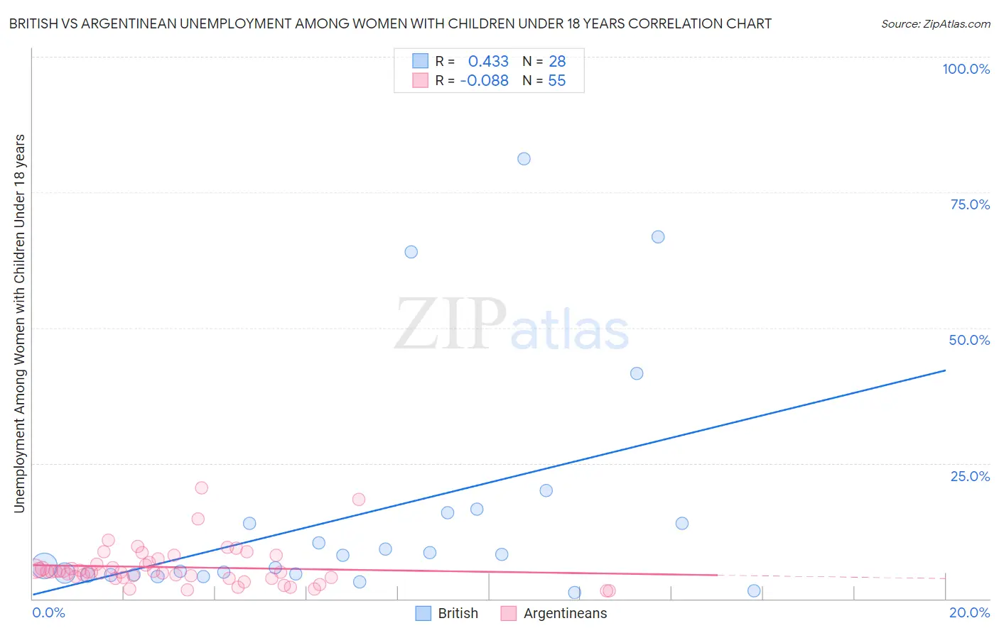 British vs Argentinean Unemployment Among Women with Children Under 18 years