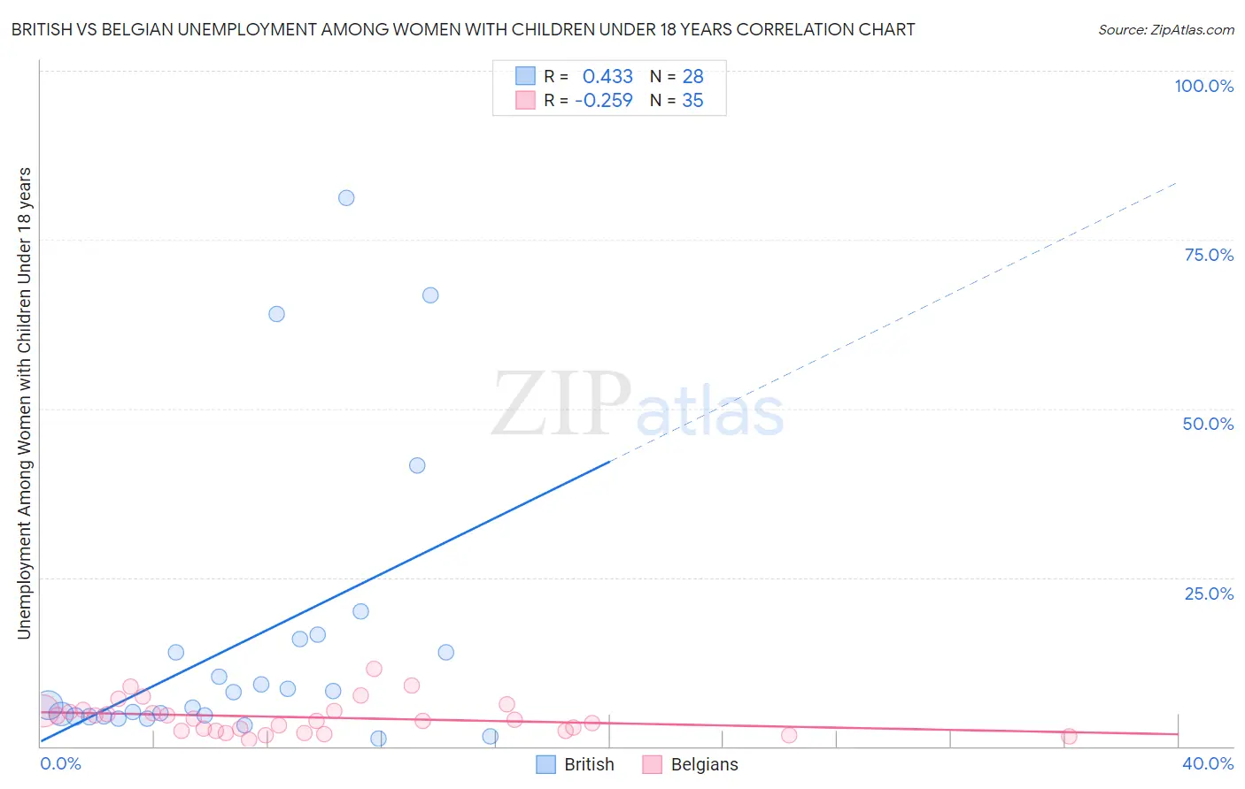 British vs Belgian Unemployment Among Women with Children Under 18 years