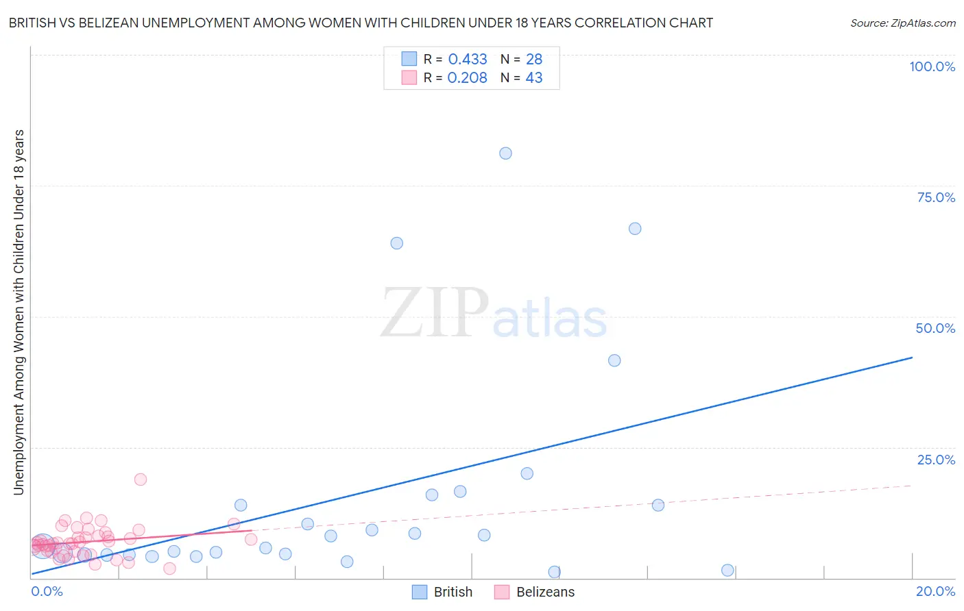 British vs Belizean Unemployment Among Women with Children Under 18 years