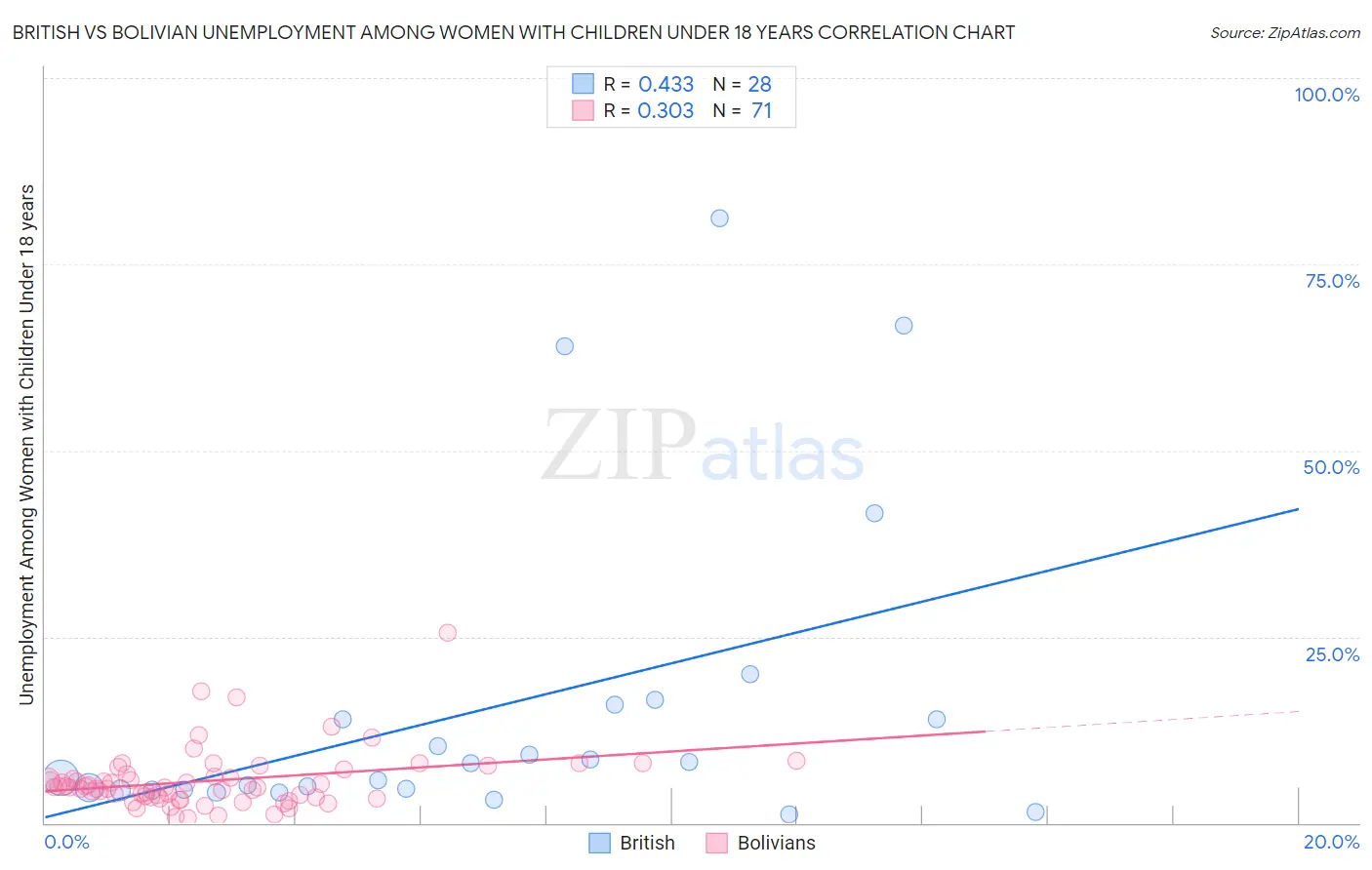 British vs Bolivian Unemployment Among Women with Children Under 18 years
