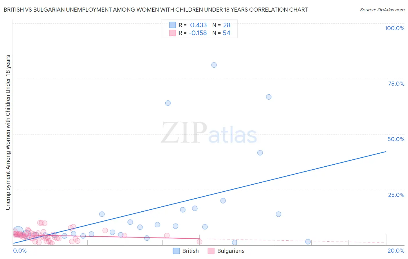 British vs Bulgarian Unemployment Among Women with Children Under 18 years