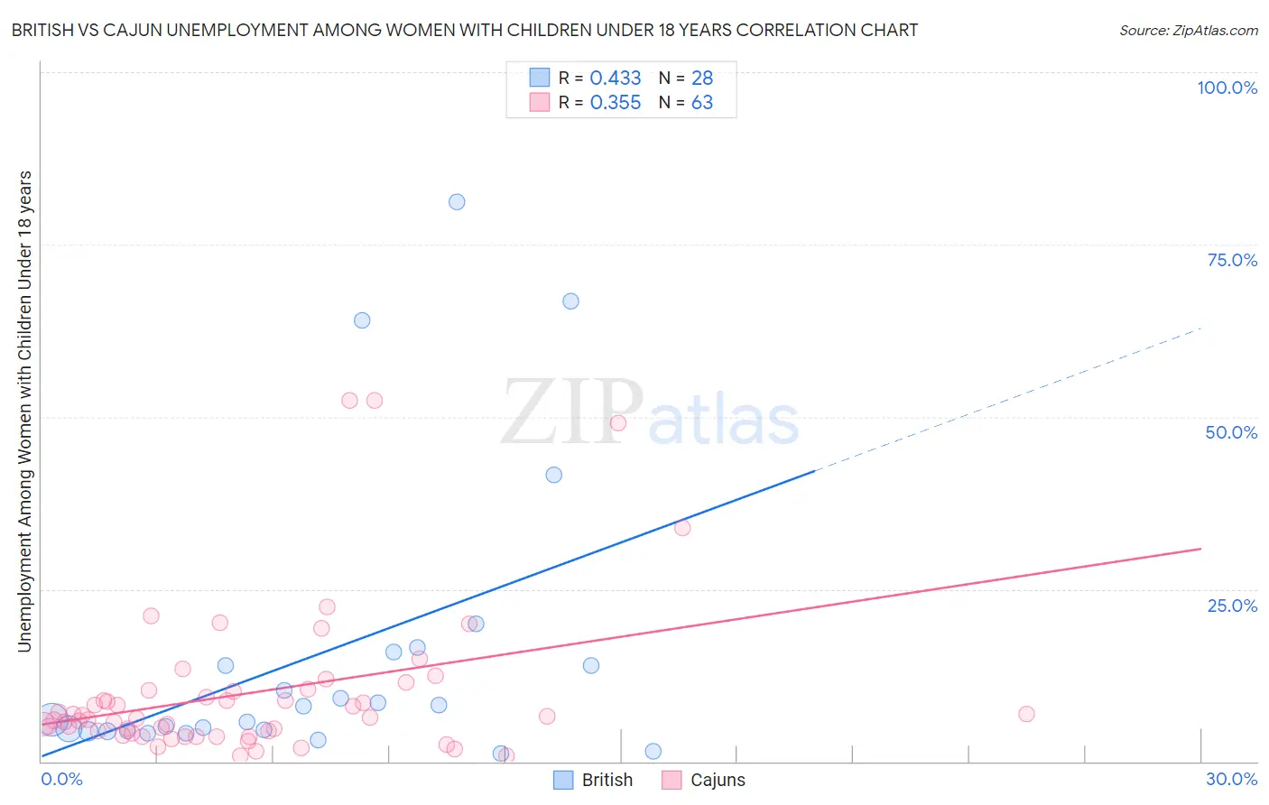 British vs Cajun Unemployment Among Women with Children Under 18 years