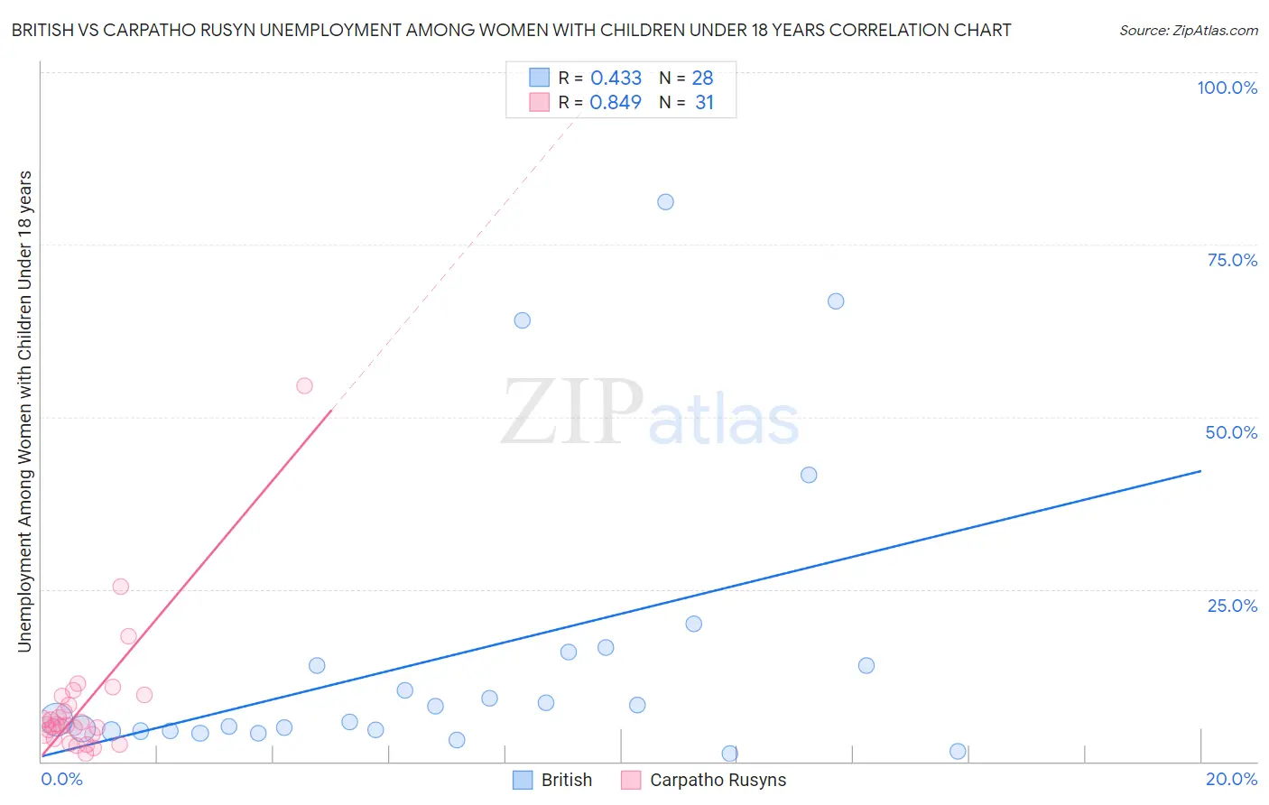 British vs Carpatho Rusyn Unemployment Among Women with Children Under 18 years