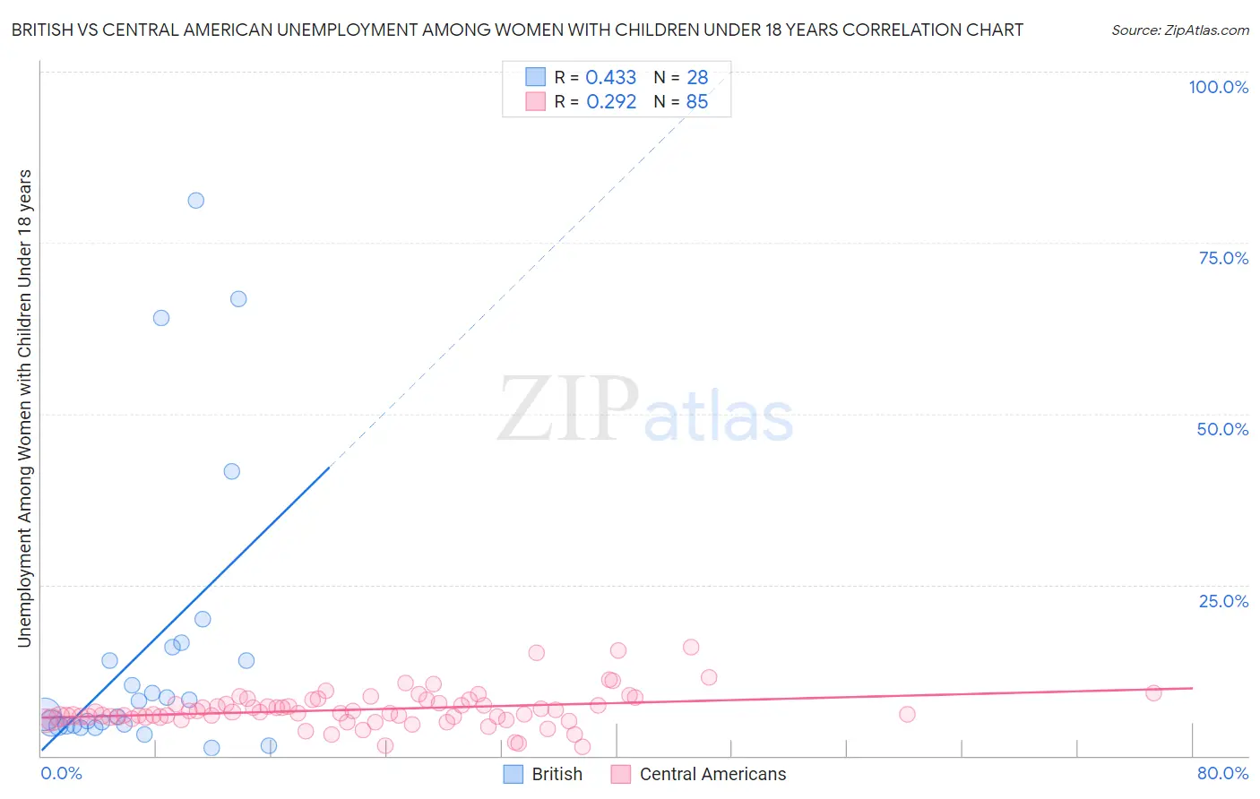 British vs Central American Unemployment Among Women with Children Under 18 years