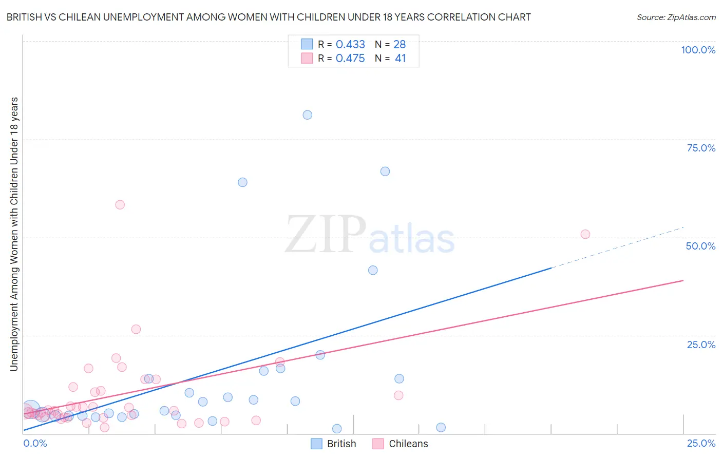 British vs Chilean Unemployment Among Women with Children Under 18 years