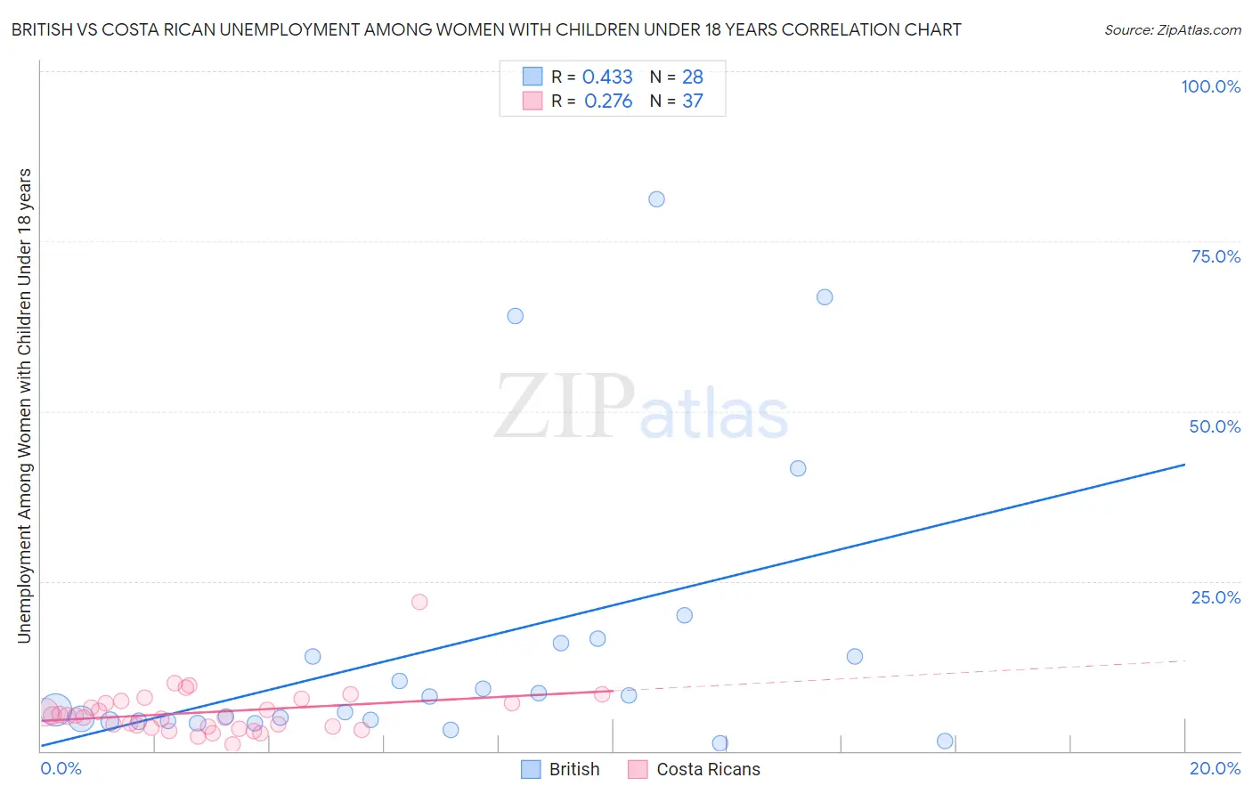 British vs Costa Rican Unemployment Among Women with Children Under 18 years