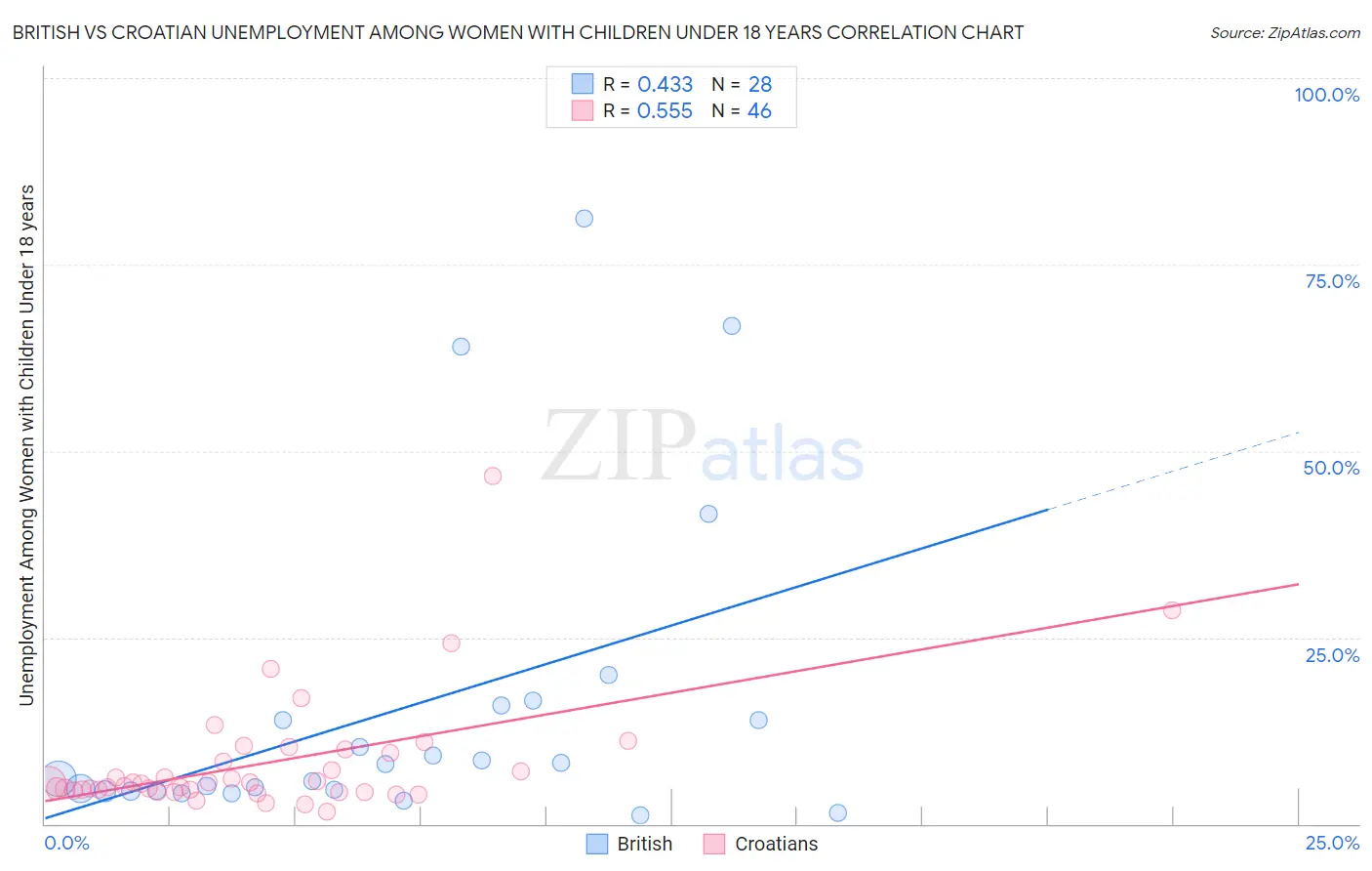 British vs Croatian Unemployment Among Women with Children Under 18 years