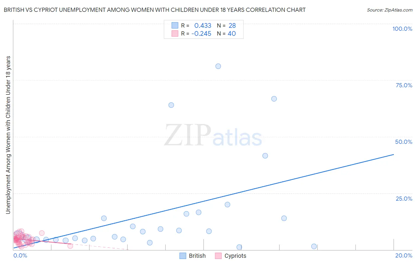 British vs Cypriot Unemployment Among Women with Children Under 18 years