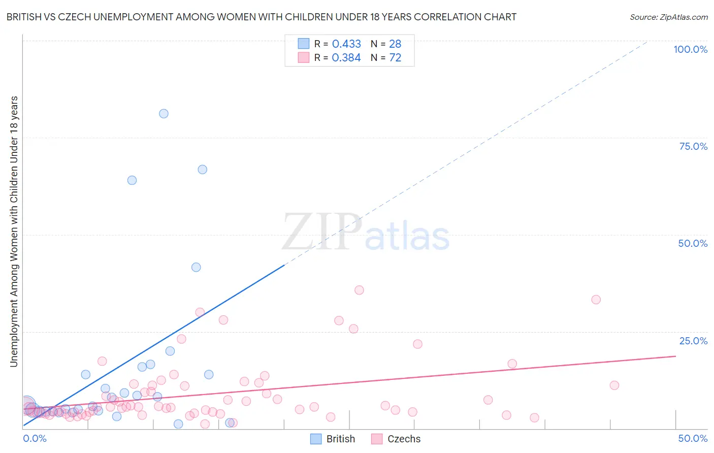 British vs Czech Unemployment Among Women with Children Under 18 years