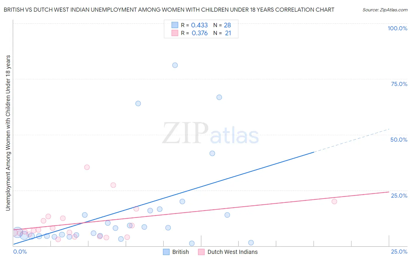 British vs Dutch West Indian Unemployment Among Women with Children Under 18 years