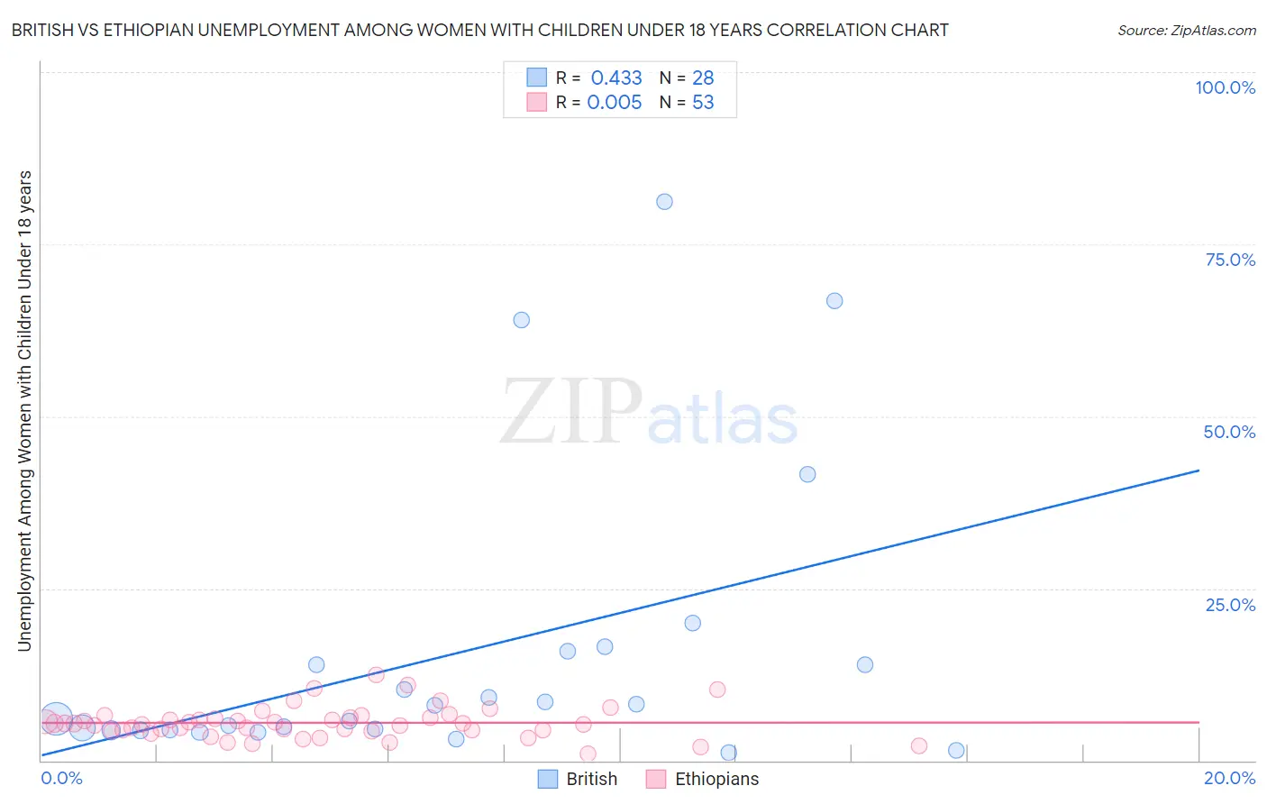 British vs Ethiopian Unemployment Among Women with Children Under 18 years