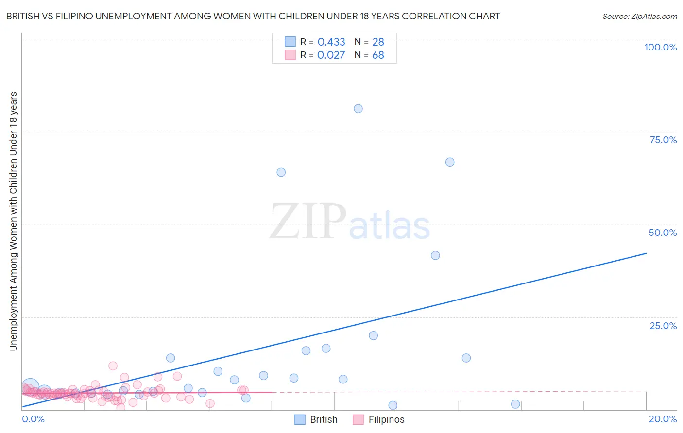 British vs Filipino Unemployment Among Women with Children Under 18 years