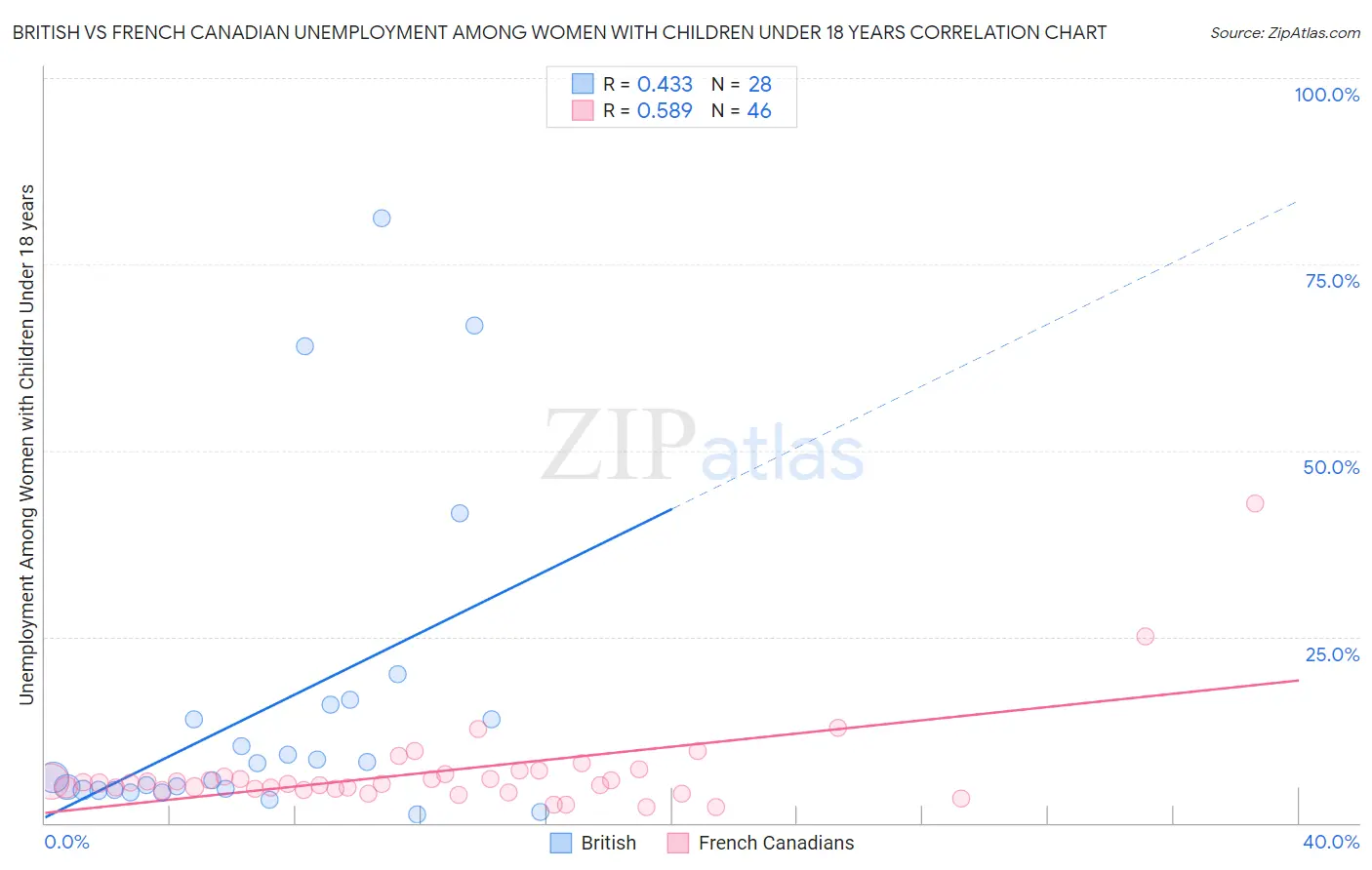 British vs French Canadian Unemployment Among Women with Children Under 18 years