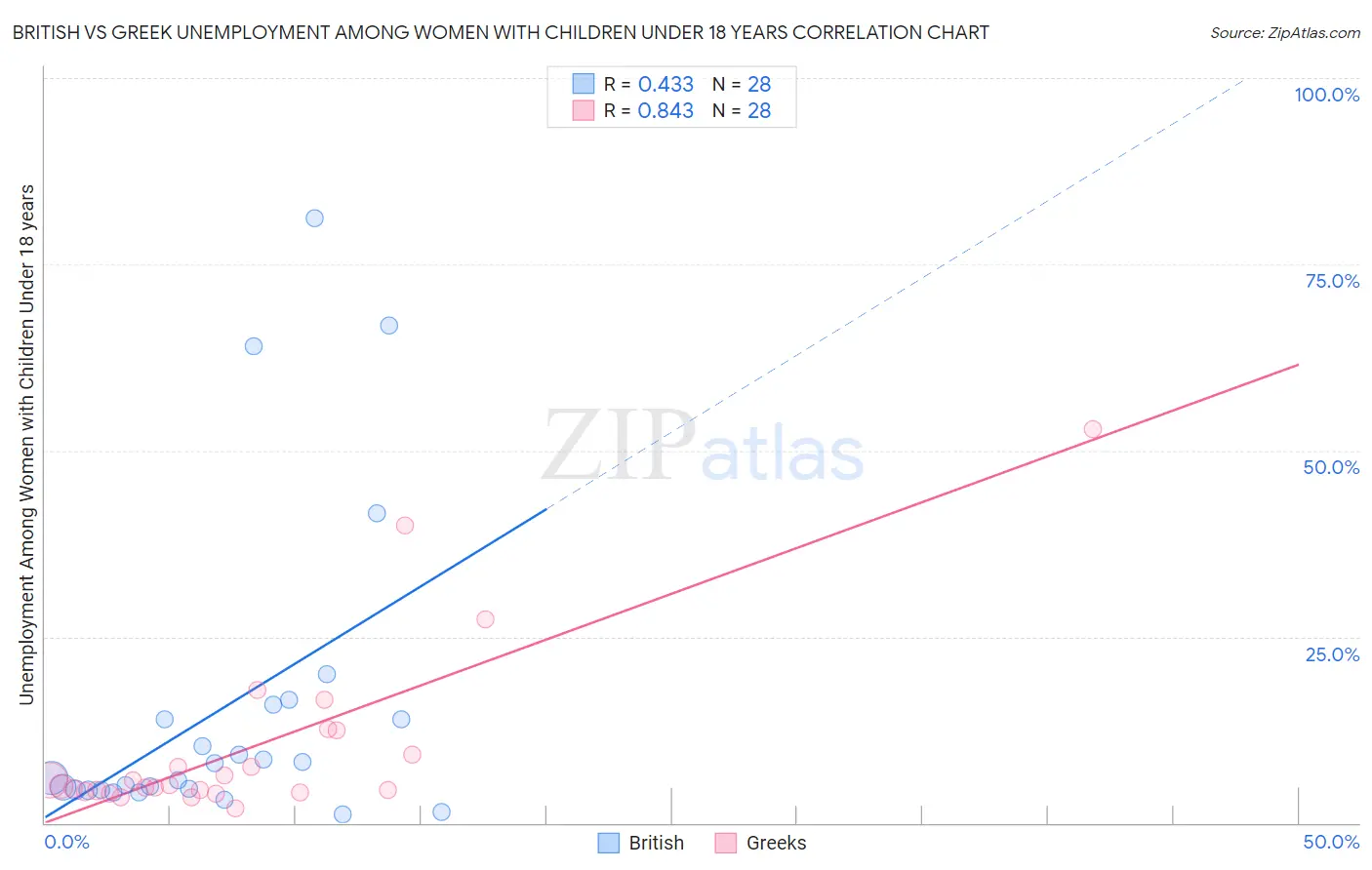 British vs Greek Unemployment Among Women with Children Under 18 years