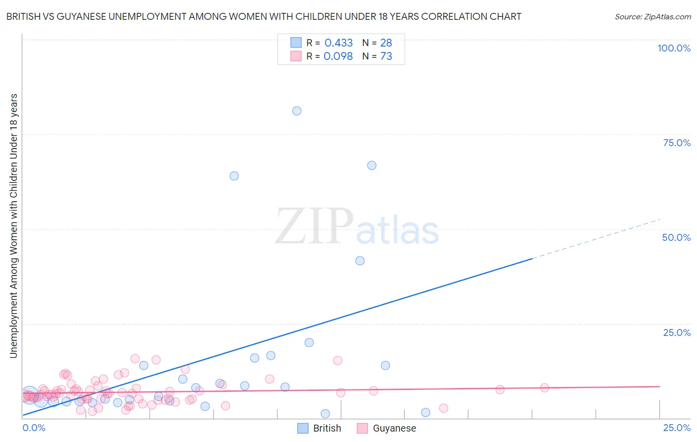 British vs Guyanese Unemployment Among Women with Children Under 18 years