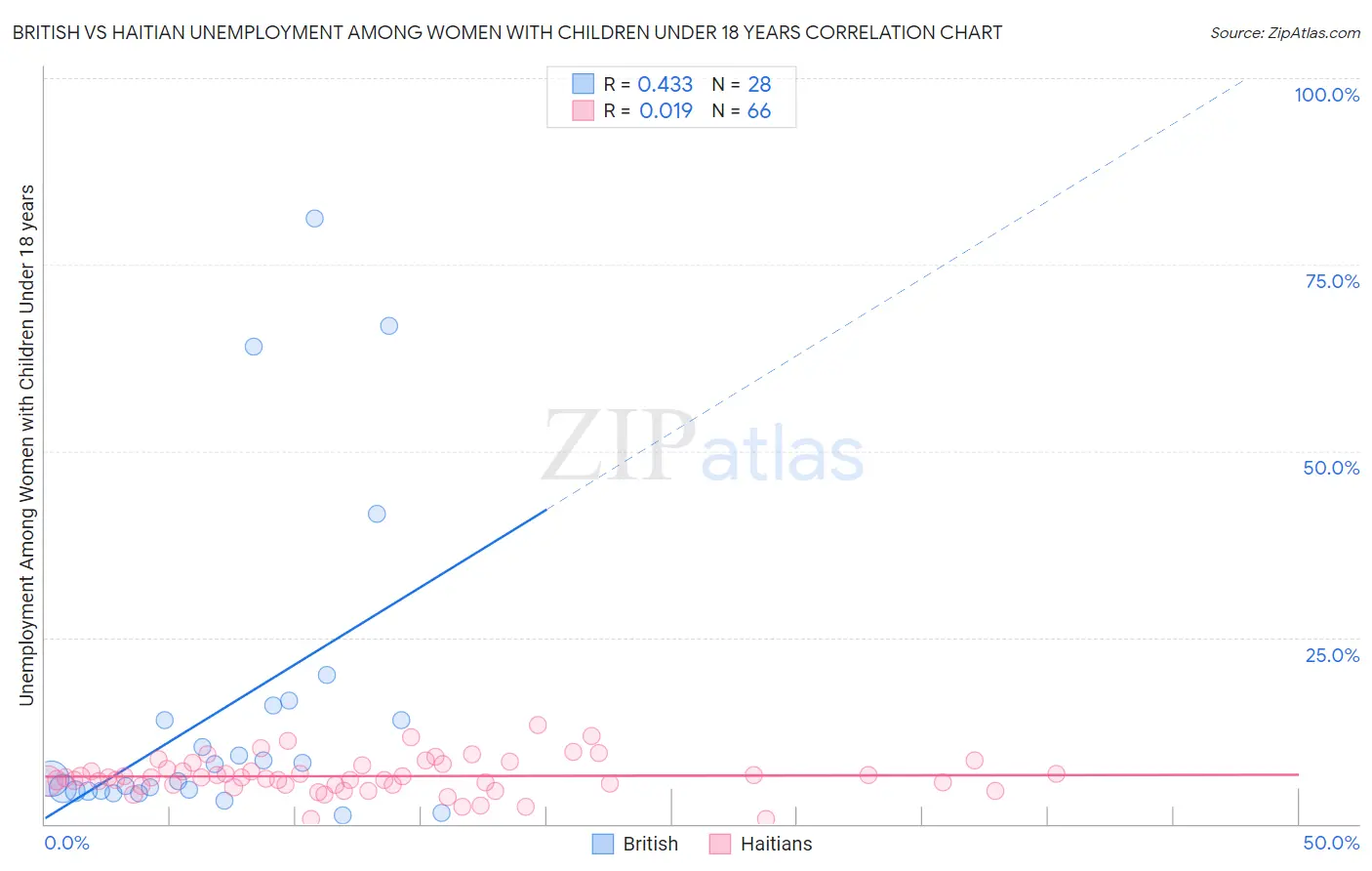 British vs Haitian Unemployment Among Women with Children Under 18 years