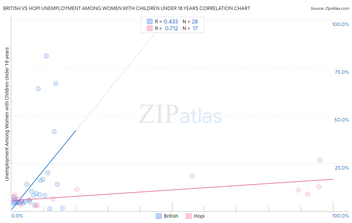 British vs Hopi Unemployment Among Women with Children Under 18 years
