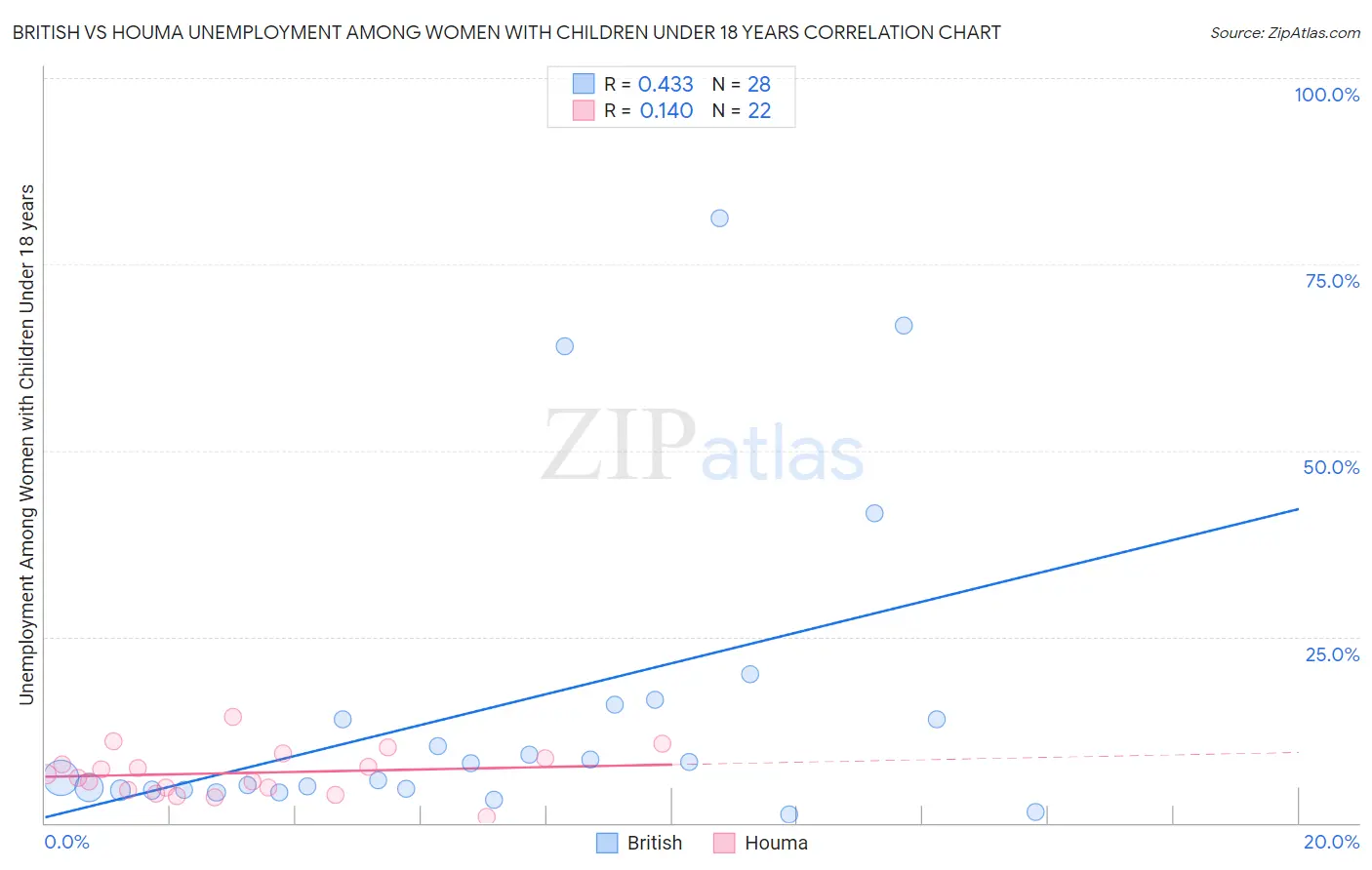 British vs Houma Unemployment Among Women with Children Under 18 years