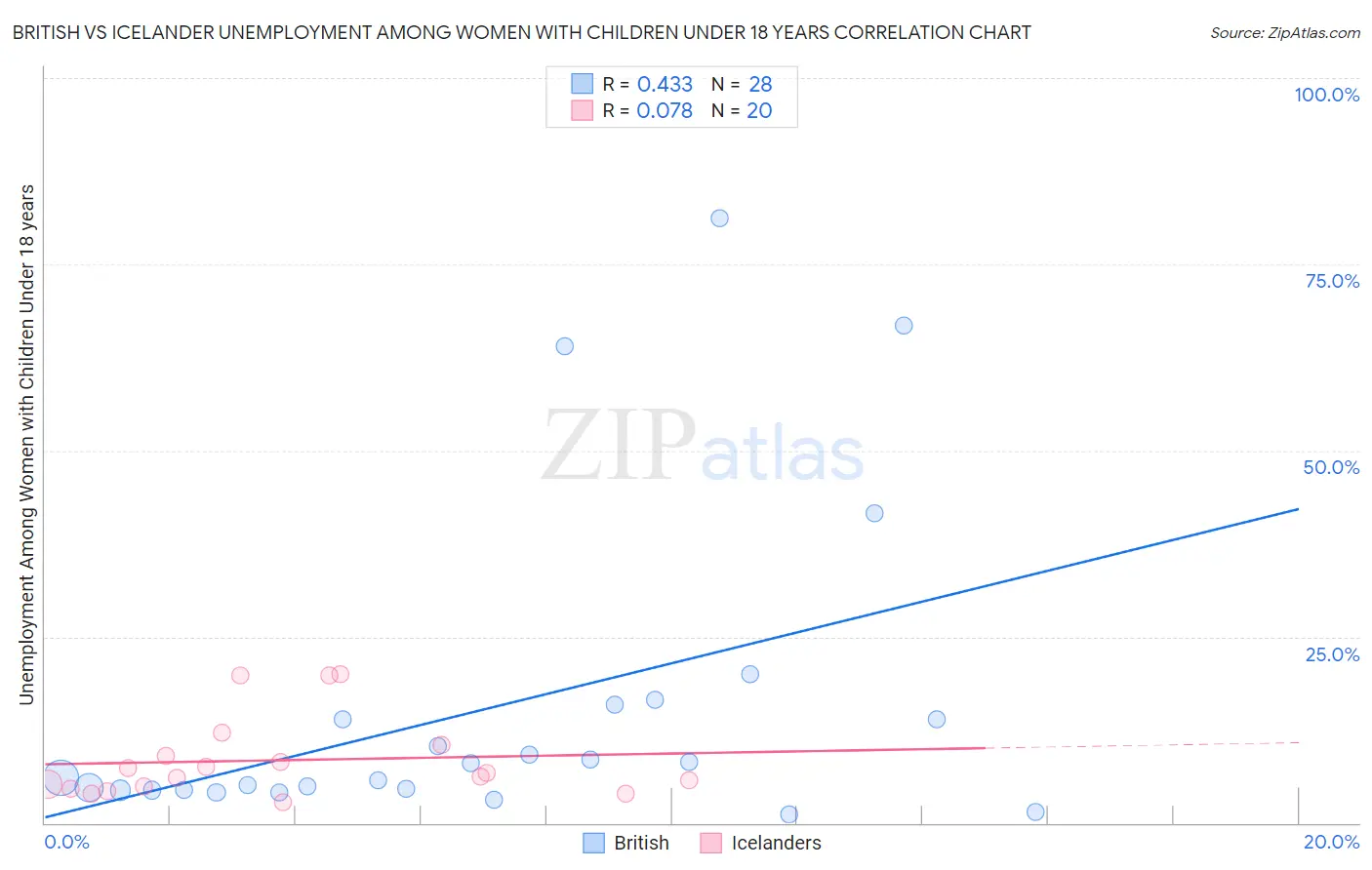 British vs Icelander Unemployment Among Women with Children Under 18 years