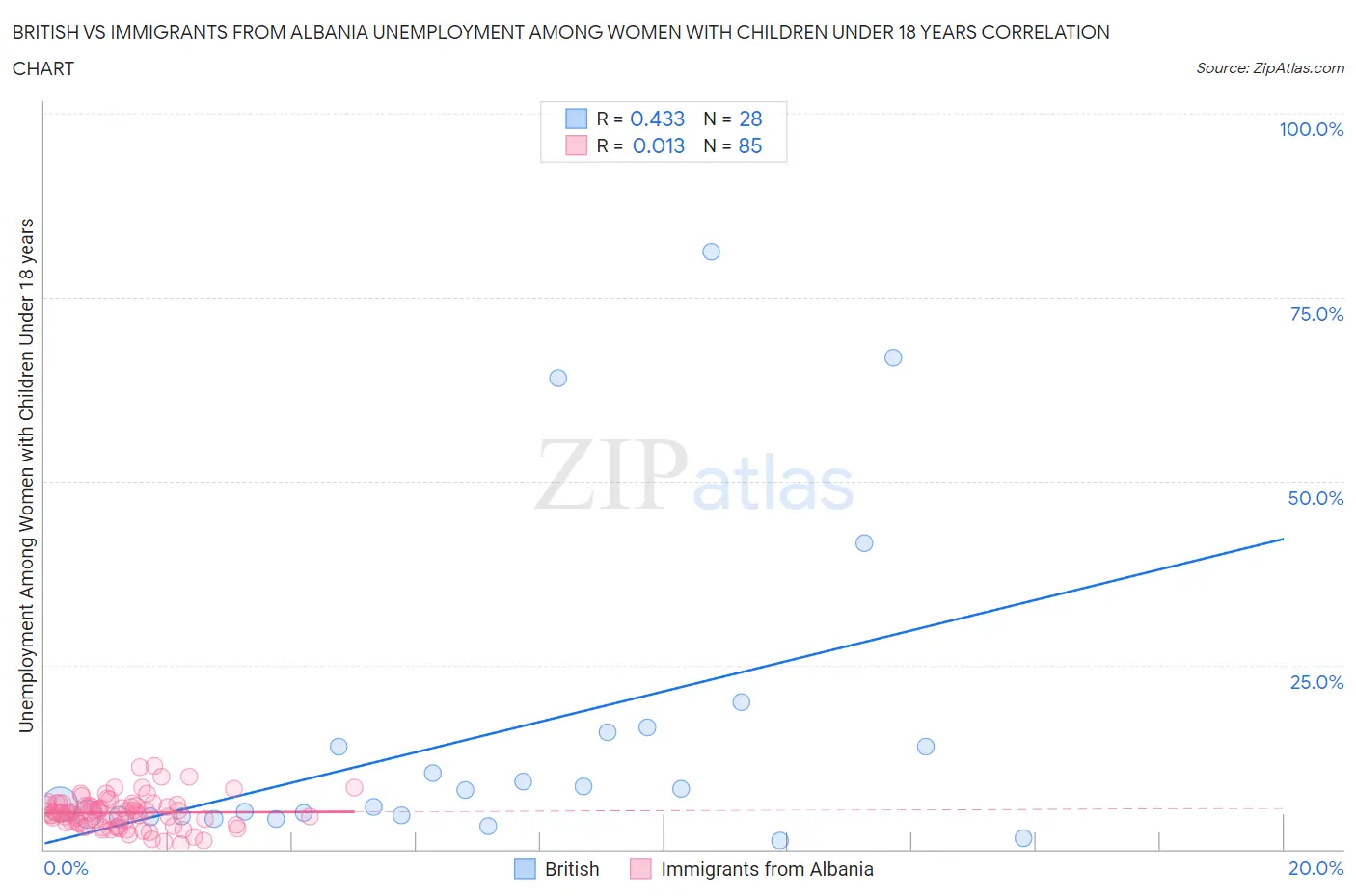 British vs Immigrants from Albania Unemployment Among Women with Children Under 18 years